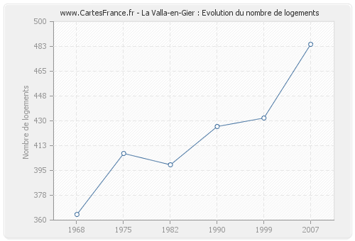 La Valla-en-Gier : Evolution du nombre de logements